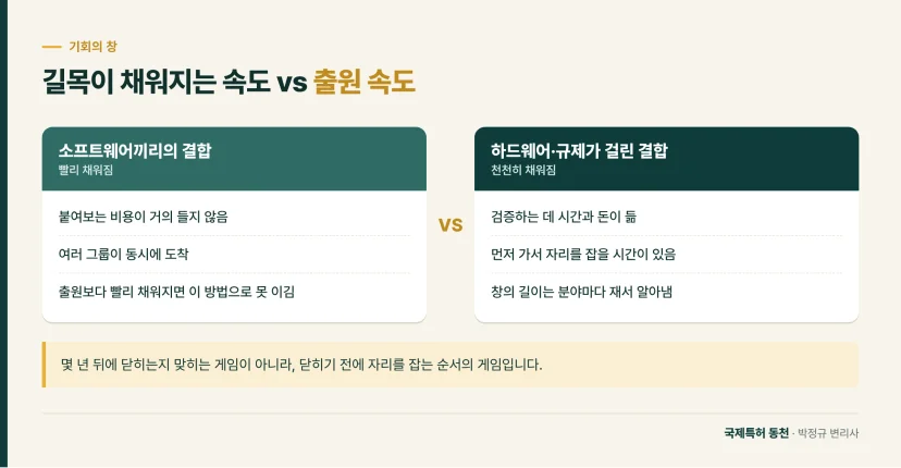 비교 카드: 소프트웨어끼리의 결합과 하드웨어·규제가 걸린 결합의 길목이 채워지는 속도