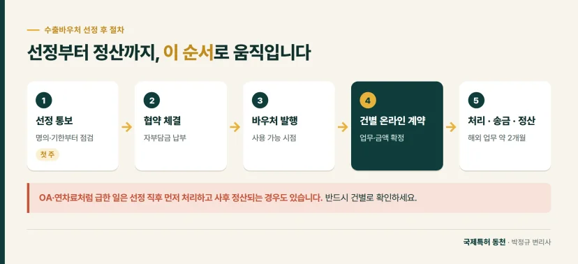 흐름도: 수출바우처 선정 통보부터 협약, 바우처 발행, 건별 계약, 정산까지의 순서