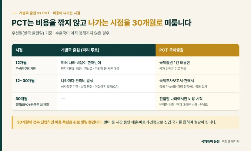 비교표: PCT는 비용을 깎지 않고 나가는 시점을 30개월로 미룹니다