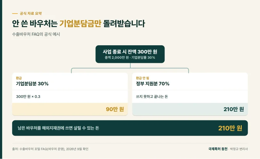 비용 구성도: 잔액 300만 원 중 기업분담분 90만 원만 환급되고 정부 지원분 210만 원은 사라진다