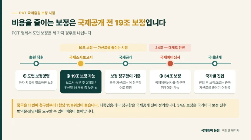 타임라인: 비용을 줄이는 보정은 국제공개 전 19조 보정