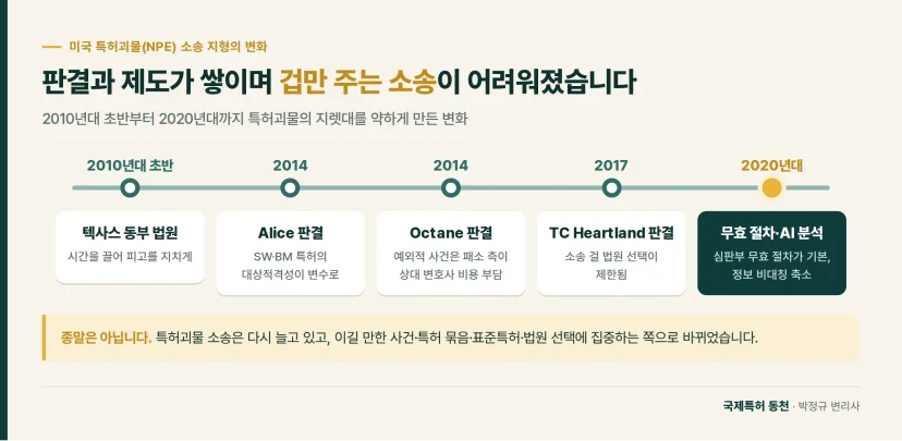 타임라인: 판결과 제도가 쌓이며 겁만 주는 소송이 어려워졌