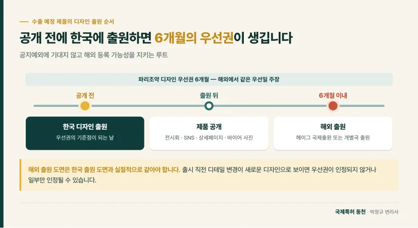타임라인: 공개 전에 한국에 출원하면 6개월의 우선권이 생깁니다