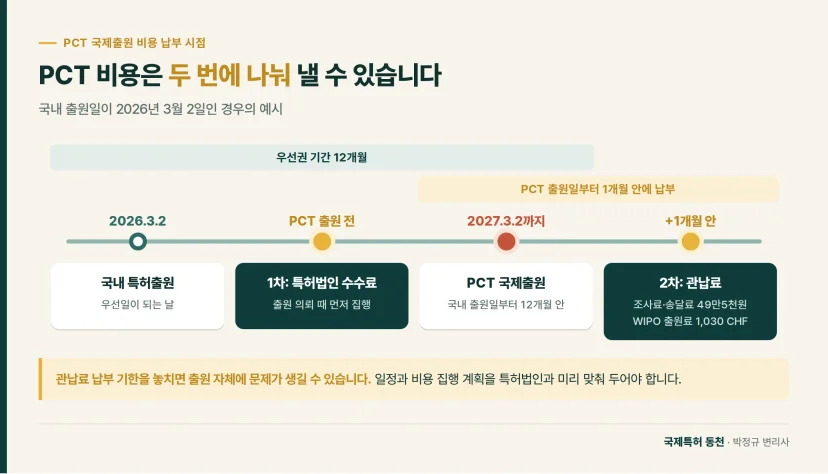 타임라인: PCT 비용은 두 번에 나눠 낼 수 있