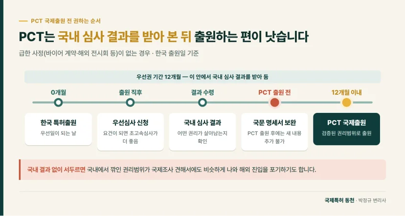 타임라인: PCT는 국내 심사 결과를 받아 본 뒤 출원하는 편이 낫