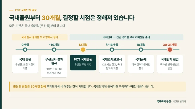 타임라인: PCT 국내출원부터 30개월 국내단계 진입까지의 일정