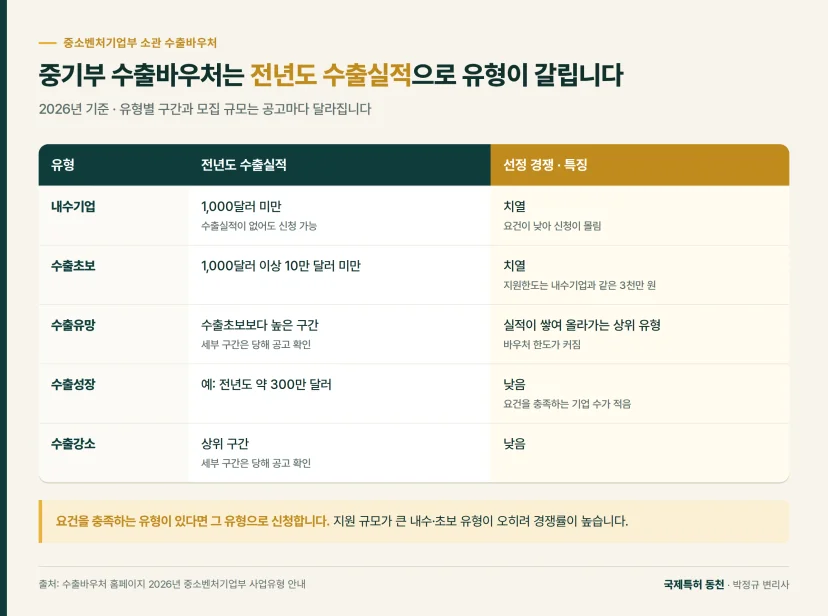 비교표: 중기부 수출바우처는 전년도 수출실적으로 유형이 갈립니다