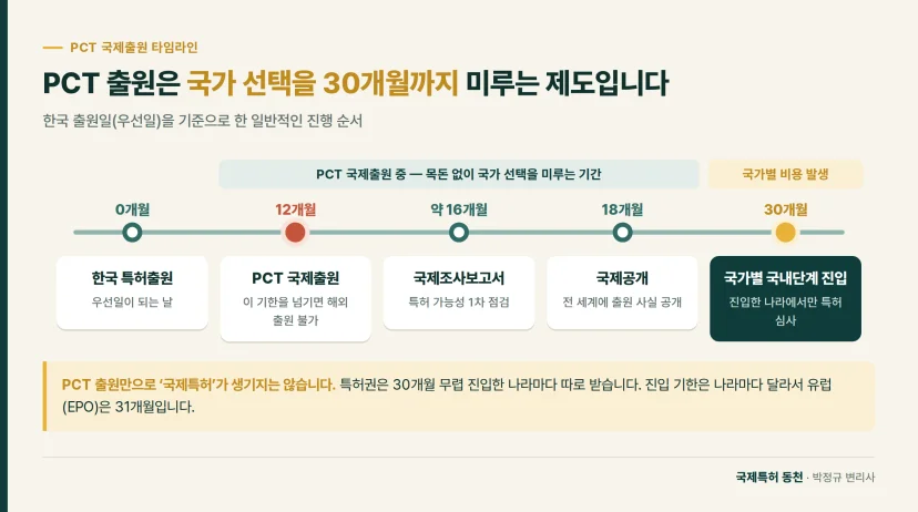 타임라인: PCT 출원은 국가 선택을 30개월까지 미루는 제도