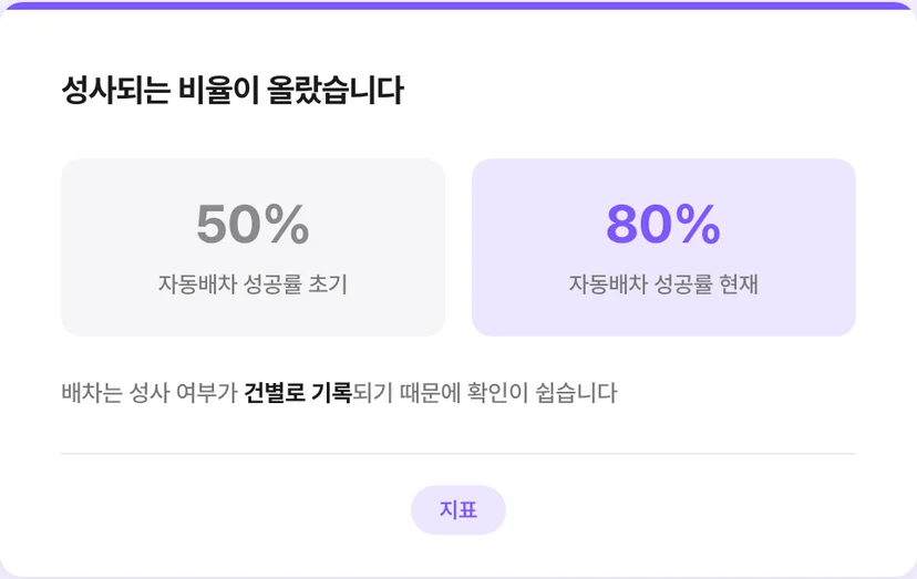 CJ대한통운 자동배차 성공률 변화