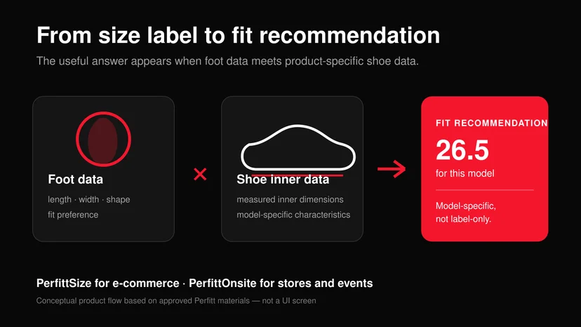 Foot data combined with measured shoe inner data to produce a model-specific fit recommendation