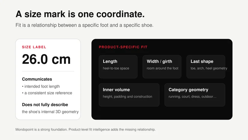 Difference between a centimeter shoe size label and product-specific fit geometry