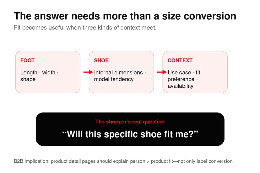 Foot data, shoe data and shopping context combine to answer whether a specific shoe will fit