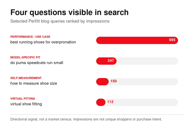 Selected Perfitt blog search queries ranked by impressions