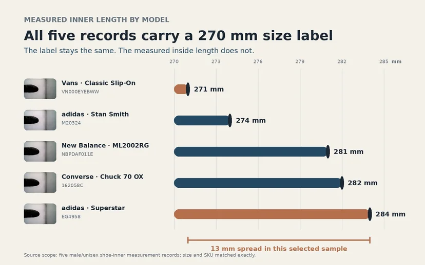 Comparison of five shoes labeled 270 mm with measured inside lengths of 271, 274, 281, 282, and 284 mm