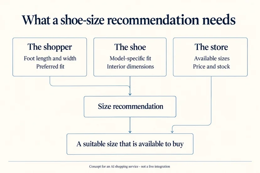 Concept diagram connecting foot information and shoe fit information to a size recommendation, then combining it with store availability.