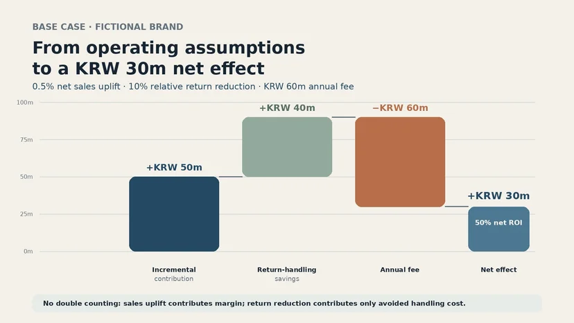 Base-case waterfall showing KRW 50m incremental contribution plus KRW 40m return-handling savings minus a KRW 60m annual fee for KRW 30m net