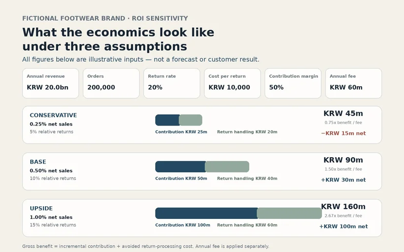 Three-scenario fictional footwear brand ROI sensitivity comparing conservative, base, and upside assumptions