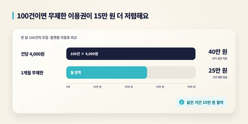 한 달 100건이면 건당 4,000원으로 낮추는 것보다 1개월 무제한 이용권이 15만 원 저렴하다.