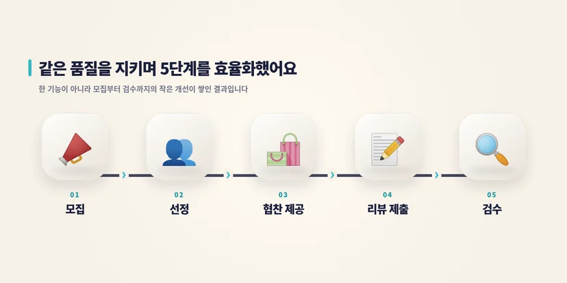같은 품질을 유지하며 모집부터 검수까지 다섯 단계를 효율화했다.