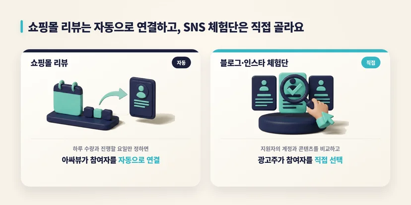 쇼핑몰 리뷰는 아싸뷰가 자동으로 연결하고, SNS 체험단은 광고주가 직접 고른다.