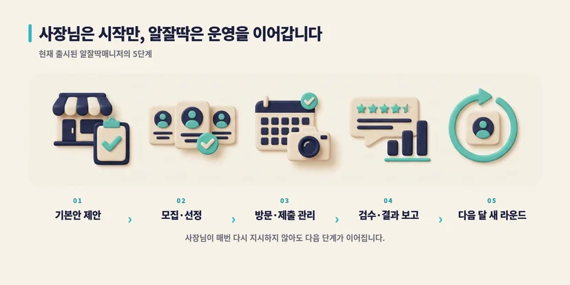 기본안 제안부터 다음 달 새 라운드까지 이어지는 알잘딱매니저의 현재 운영 단계.