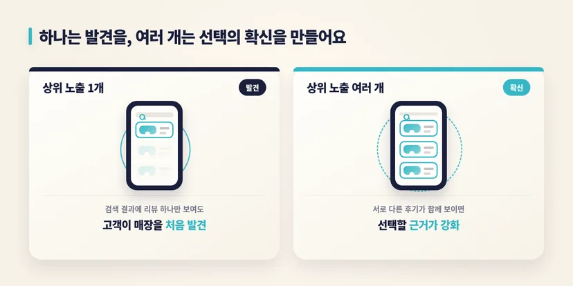 리뷰 하나는 매장 발견을, 여러 개는 선택의 확신을 만듭니다.