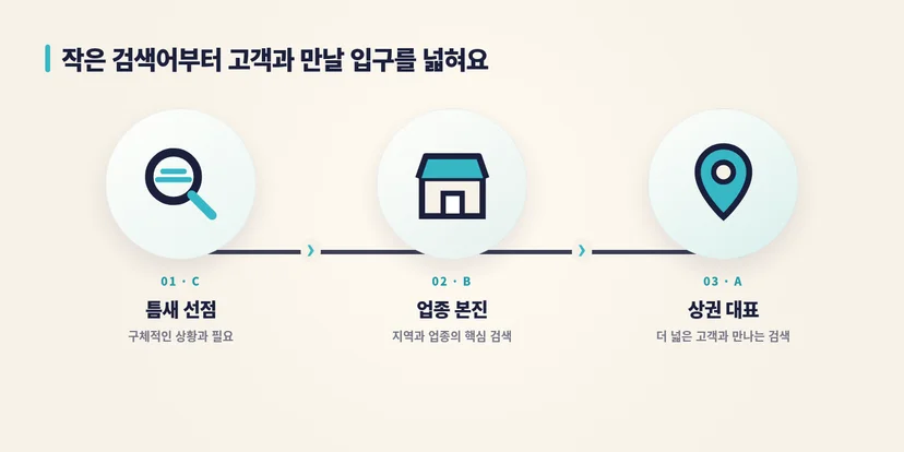 구체적인 C 키워드부터 시작해 B와 A로 검색 유입 범위를 넓힙니다.
