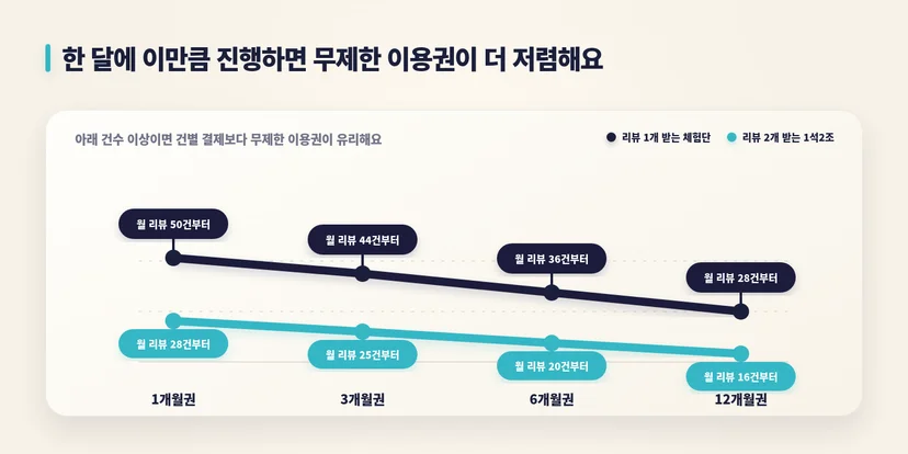 한 달 리뷰 건수가 기준을 넘으면 건별 결제보다 무제한 이용권이 더 저렴해진다.