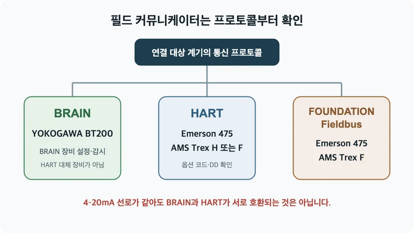 BRAIN·HART·FOUNDATION Fieldbus 프로토콜별 필드 커뮤니케이터 렌탈 선택도