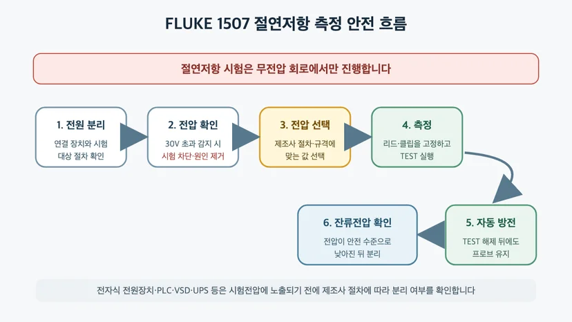 절연저항 시험의 무전압 확인과 시험전압 선택, 방전 순서