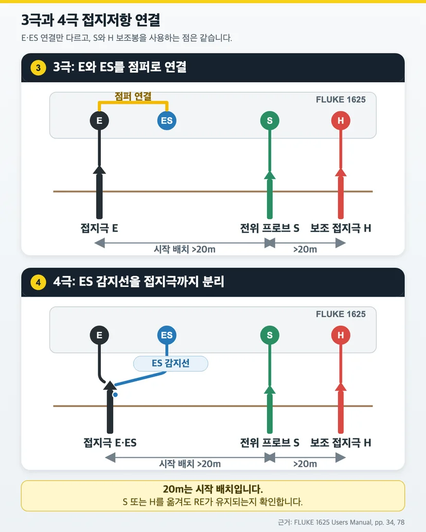 FLUKE 1625 접지저항 측정의 3극 E·ES 공통 연결과 4극 ES 분리 연결 비교