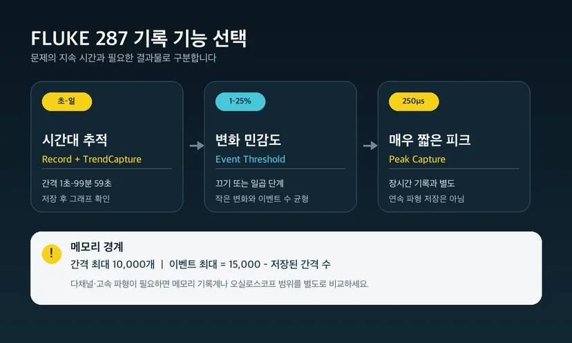 FLUKE 287 렌탈 전 확인할 기록 간격과 이벤트 임계값, 250μs Peak Capture 적용 구간 안내도
