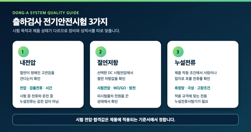 내전압시험기 교정 전에 내전압·절연저항·누설전류의 시험 목적과 조건을 구분한 안내도