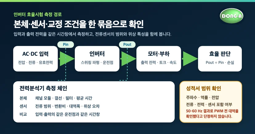 전력분석기 교정 전에 인버터 입력·출력 전력, 본체, 전류센서와 성적서 조건을 함께 확인하는 측정 경로