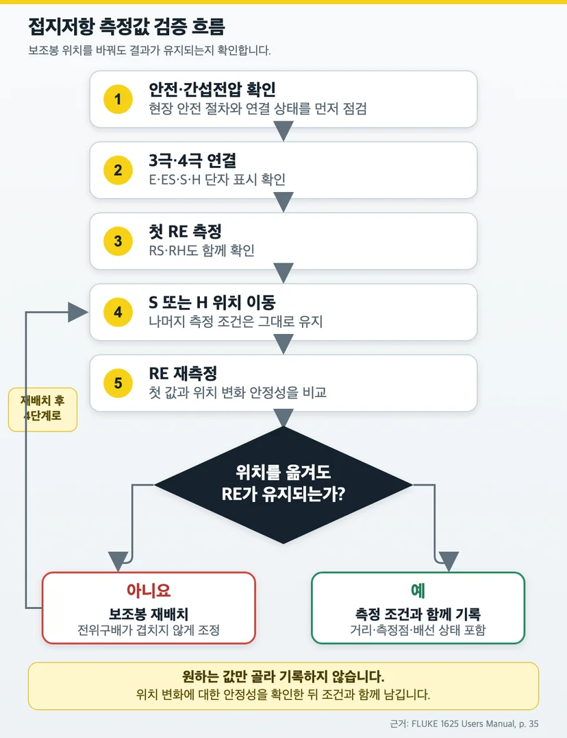 FLUKE 1625 접지저항 측정값을 보조봉 위치 변경 재측정으로 검증하는 흐름