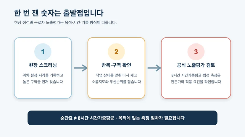 휴대용 소음계 현장 스크리닝과 8시간 시간가중 노출평가의 차이
