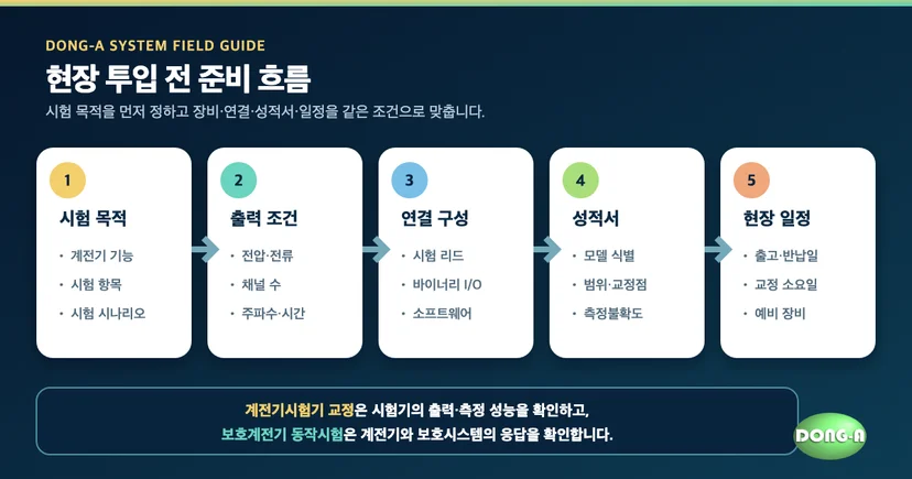 계전기시험기 교정과 시운전 장비 준비 흐름을 시험 목적, 출력 조건, 연결 구성, 성적서, 일정으로 정리한 안내도