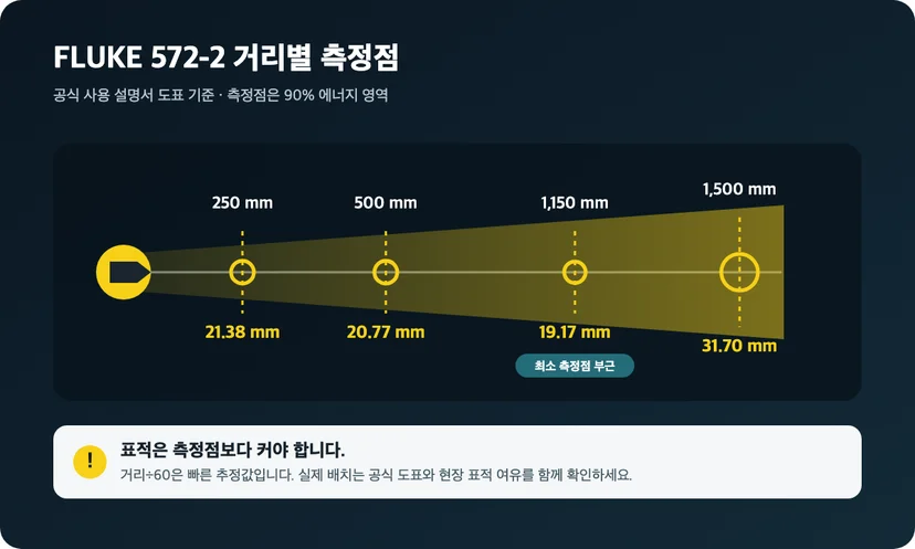 FLUKE 572-2 60:1 공식 광학 도표의 250·500·1150·1500mm 거리별 측정점