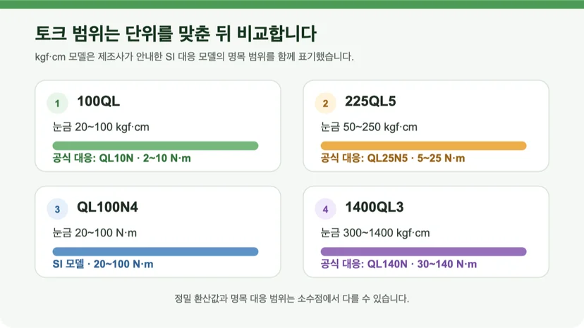 100QL·225QL5·QL100N4·1400QL3 토크 범위 안내