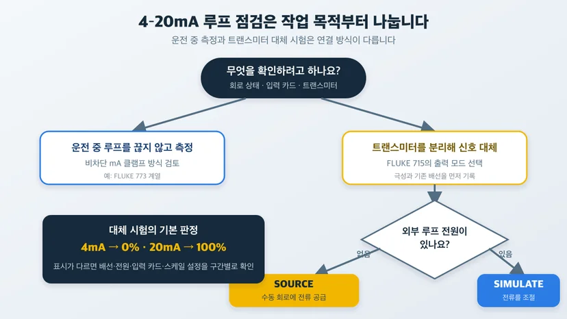 FLUKE 715의 4-20mA 루프 점검 의사결정 흐름