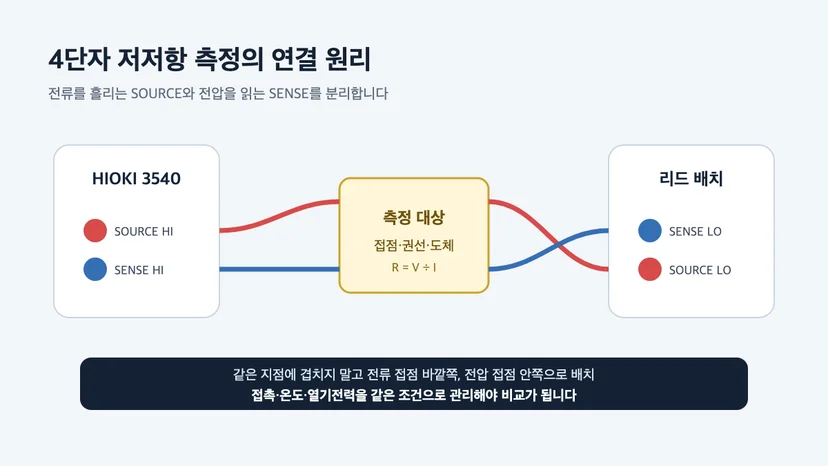 HIOKI 3540 저저항 측정에서 SOURCE와 SENSE를 나누는 4단자법