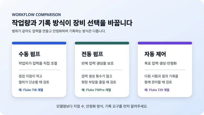수동·전동·자동 압력교정기 운용 방식 비교