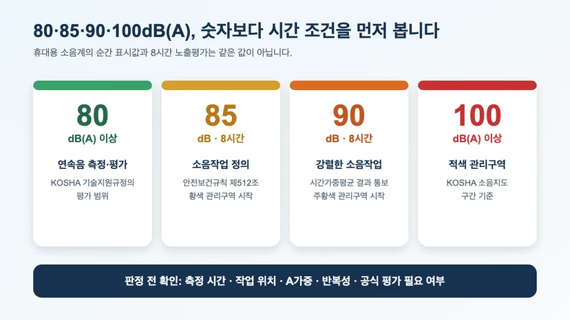 80·85·90·100dB(A)의 시간 조건과 산업 현장 소음 판단 기준