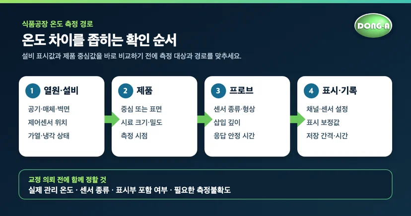온도계 교정 전에 열원과 제품, 프로브, 표시·기록 경로를 순서대로 확인하는 안내도