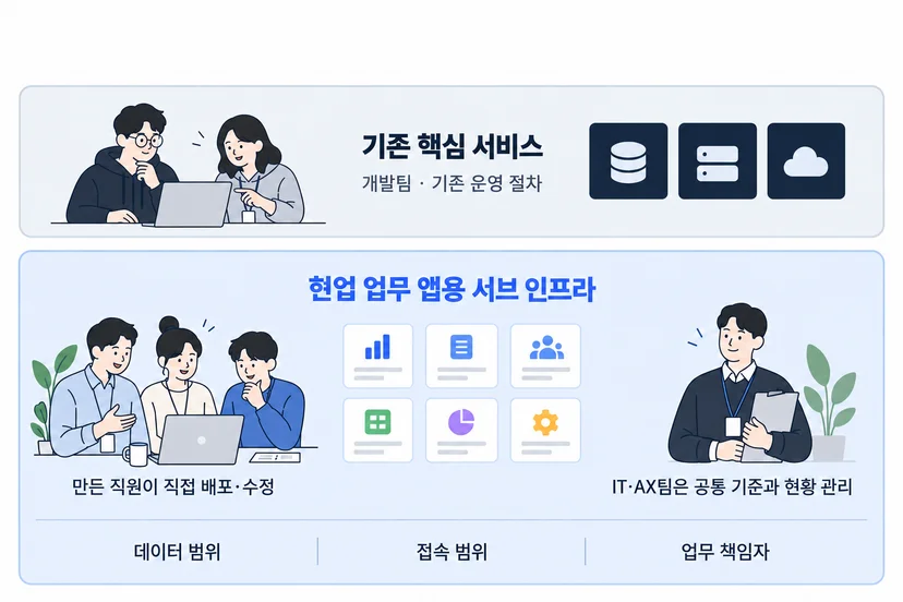 기존 핵심 서비스는 개발팀의 운영 절차를 유지합니다. 현업 업무 앱은 분리된 서브 인프라에서 제작자가 직접 배포·수정하고, IT·AX팀은 데이터 범위·접속 범위·업무 책임자 등의 공통 기준과 현황을 관리합니다.