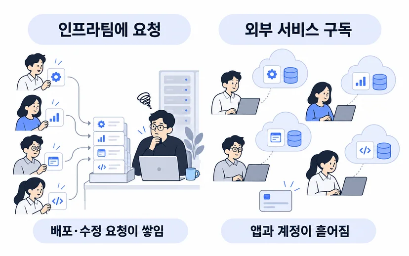 앱마다 IT팀에 부탁하면 배포와 수정 요청이 쌓일 수 있고, 직원마다 외부 서비스를 구독하면 앱과 계정이 흩어질 수 있습니다.
