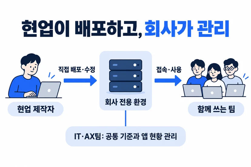 현업 제작자가 회사 전용 환경에 직접 배포·수정하고 팀원이 서비스에 접속하며, IT·AX팀은 공통 기준과 앱 현황을 관리하는 운영 구조 개념도