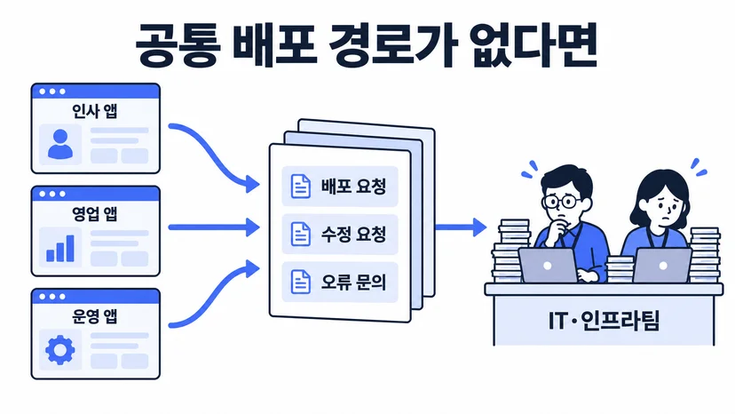 공통 배포 경로가 없을 때 인사·영업·운영 앱의 배포 요청, 수정 요청, 오류 문의가 IT·인프라팀에 모이는 개념도