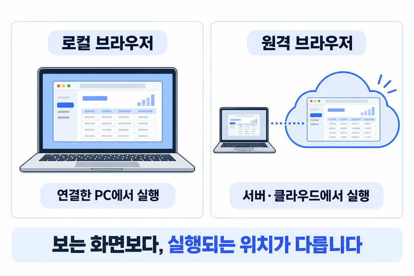 로컬 브라우저는 연결한 PC에서, 원격 브라우저는 별도 서버나 클라우드에서 실행되는 차이