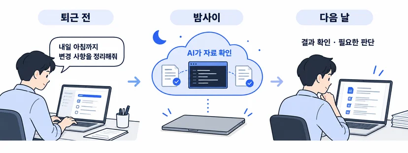 가상 업무 흐름: 퇴근 전에 변경 사항 정리를 맡기고, PC를 닫은 밤에도 AI가 클라우드에서 자료를 확인하며, 다음 날 결과와 필요한 판단을 확인합니다.